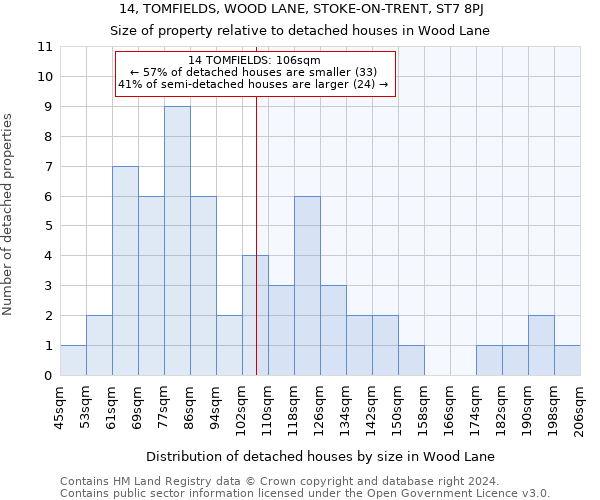 14, TOMFIELDS, WOOD LANE, STOKE-ON-TRENT, ST7 8PJ: Size of property relative to detached houses in Wood Lane