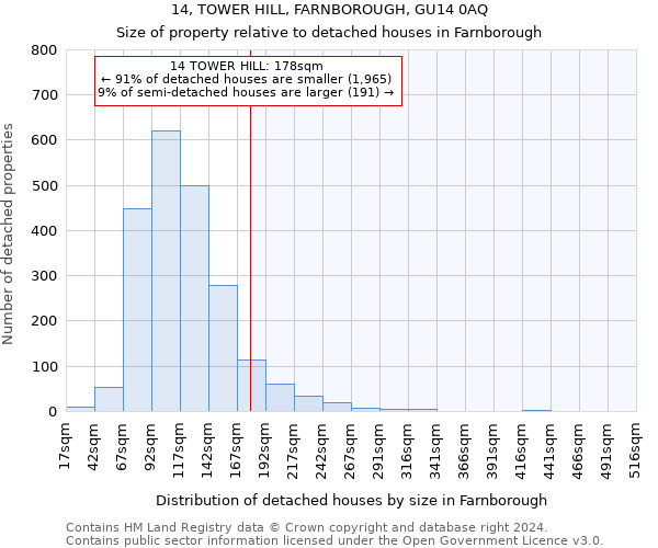 14, TOWER HILL, FARNBOROUGH, GU14 0AQ: Size of property relative to detached houses in Farnborough