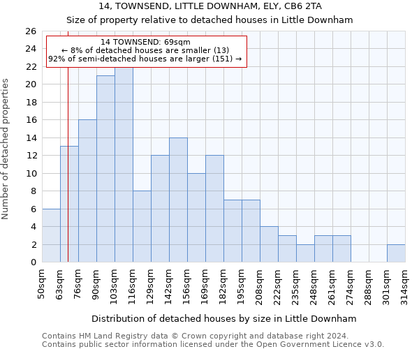 14, TOWNSEND, LITTLE DOWNHAM, ELY, CB6 2TA: Size of property relative to detached houses in Little Downham