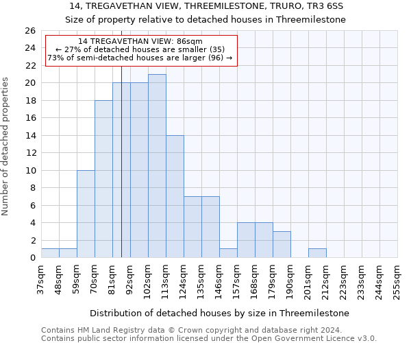 14, TREGAVETHAN VIEW, THREEMILESTONE, TRURO, TR3 6SS: Size of property relative to detached houses in Threemilestone