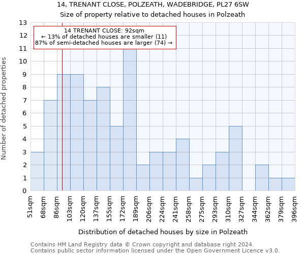 14, TRENANT CLOSE, POLZEATH, WADEBRIDGE, PL27 6SW: Size of property relative to detached houses in Polzeath