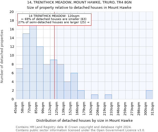 14, TRENITHICK MEADOW, MOUNT HAWKE, TRURO, TR4 8GN: Size of property relative to detached houses in Mount Hawke