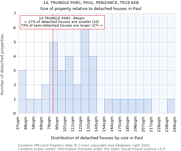 14, TRUNGLE PARC, PAUL, PENZANCE, TR19 6XB: Size of property relative to detached houses in Paul