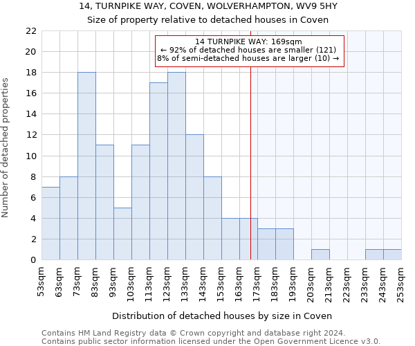 14, TURNPIKE WAY, COVEN, WOLVERHAMPTON, WV9 5HY: Size of property relative to detached houses in Coven