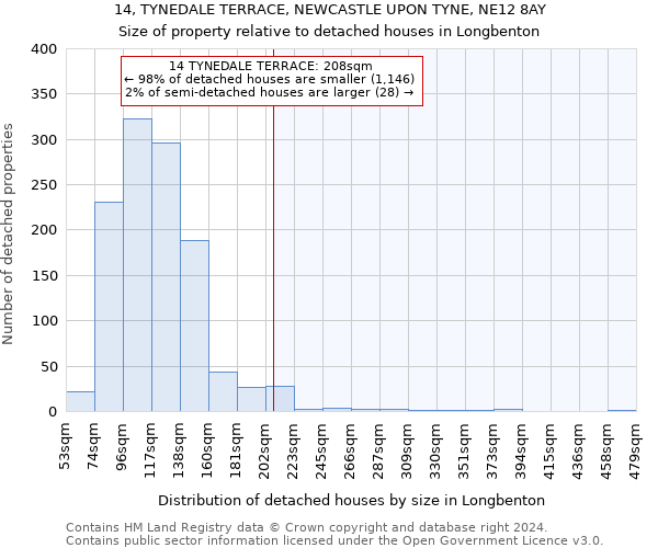 14, TYNEDALE TERRACE, NEWCASTLE UPON TYNE, NE12 8AY: Size of property relative to detached houses in Longbenton