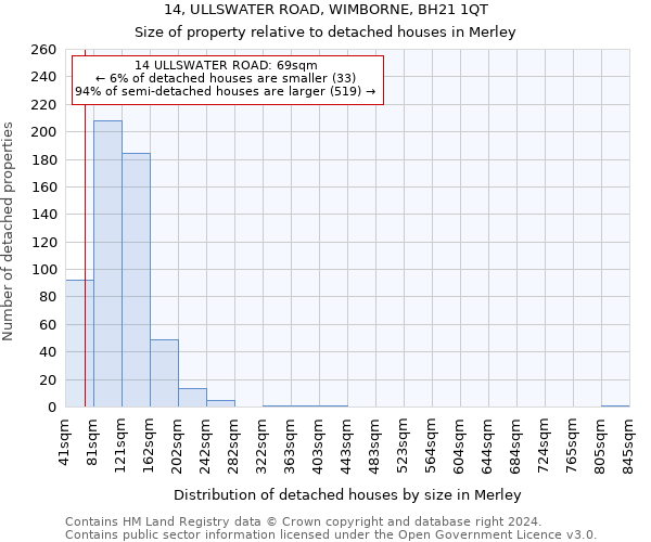 14, ULLSWATER ROAD, WIMBORNE, BH21 1QT: Size of property relative to detached houses in Merley