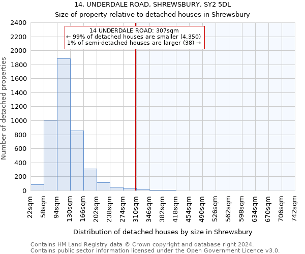 14, UNDERDALE ROAD, SHREWSBURY, SY2 5DL: Size of property relative to detached houses in Shrewsbury