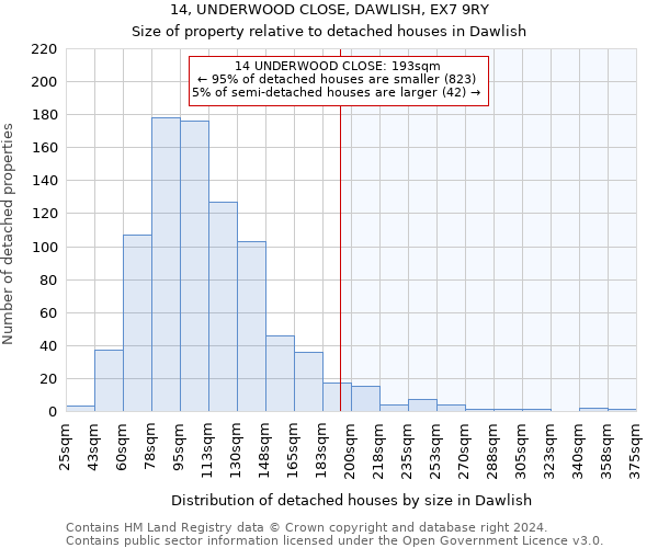 14, UNDERWOOD CLOSE, DAWLISH, EX7 9RY: Size of property relative to detached houses in Dawlish