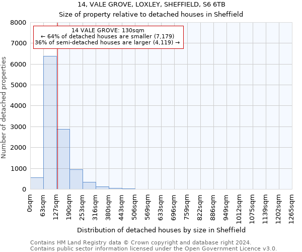 14, VALE GROVE, LOXLEY, SHEFFIELD, S6 6TB: Size of property relative to detached houses in Sheffield