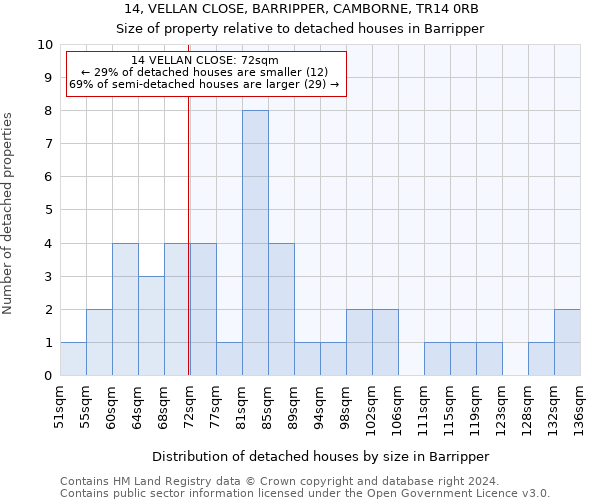 14, VELLAN CLOSE, BARRIPPER, CAMBORNE, TR14 0RB: Size of property relative to detached houses in Barripper