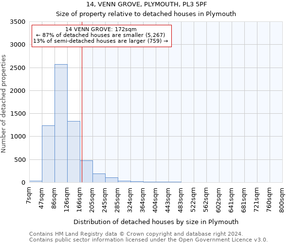 14, VENN GROVE, PLYMOUTH, PL3 5PF: Size of property relative to detached houses in Plymouth