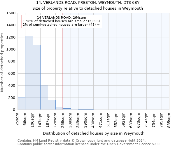 14, VERLANDS ROAD, PRESTON, WEYMOUTH, DT3 6BY: Size of property relative to detached houses in Weymouth