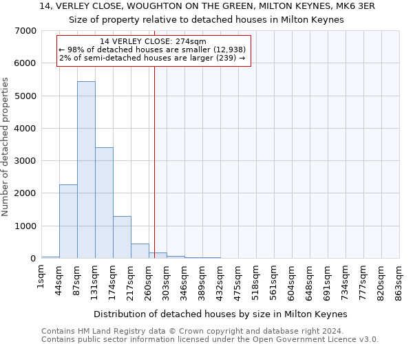 14, VERLEY CLOSE, WOUGHTON ON THE GREEN, MILTON KEYNES, MK6 3ER: Size of property relative to detached houses in Milton Keynes