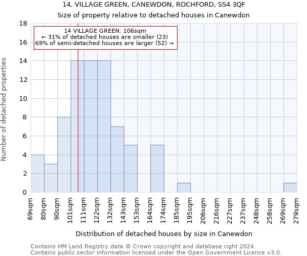 14, VILLAGE GREEN, CANEWDON, ROCHFORD, SS4 3QF: Size of property relative to detached houses in Canewdon