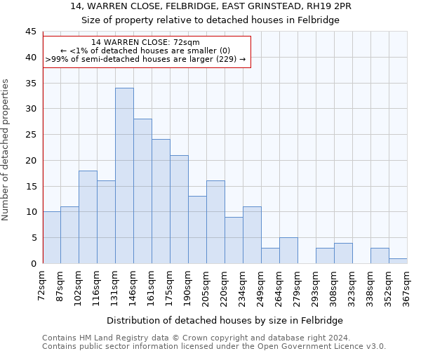 14, WARREN CLOSE, FELBRIDGE, EAST GRINSTEAD, RH19 2PR: Size of property relative to detached houses in Felbridge