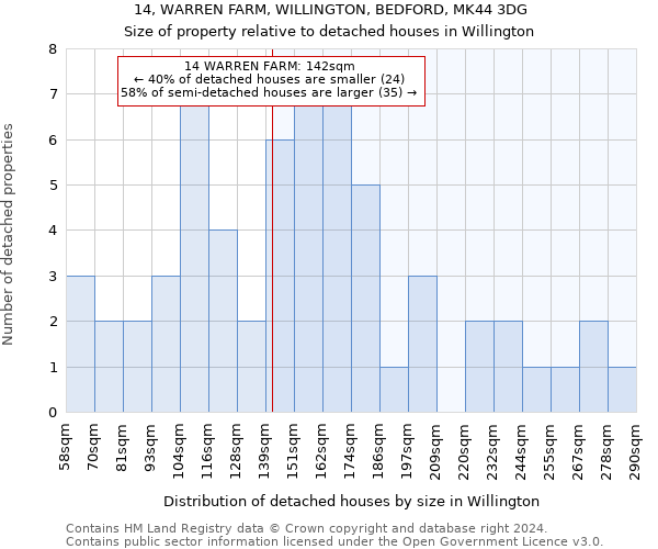 14, WARREN FARM, WILLINGTON, BEDFORD, MK44 3DG: Size of property relative to detached houses in Willington