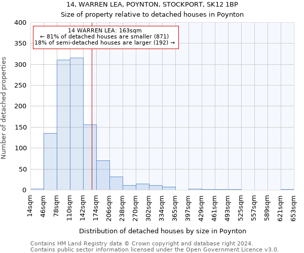 14, WARREN LEA, POYNTON, STOCKPORT, SK12 1BP: Size of property relative to detached houses in Poynton