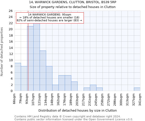 14, WARWICK GARDENS, CLUTTON, BRISTOL, BS39 5RP: Size of property relative to detached houses in Clutton