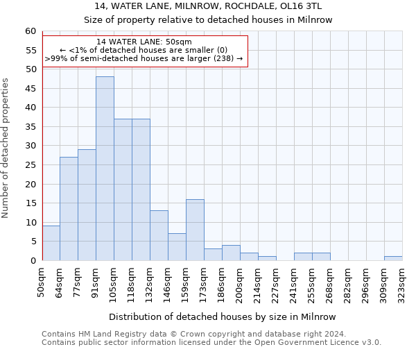 14, WATER LANE, MILNROW, ROCHDALE, OL16 3TL: Size of property relative to detached houses in Milnrow