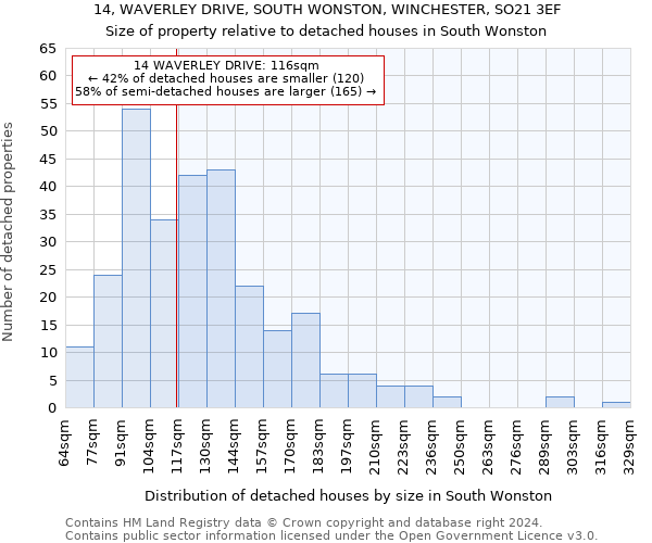 14, WAVERLEY DRIVE, SOUTH WONSTON, WINCHESTER, SO21 3EF: Size of property relative to detached houses in South Wonston