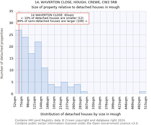 14, WAVERTON CLOSE, HOUGH, CREWE, CW2 5RB: Size of property relative to detached houses in Hough