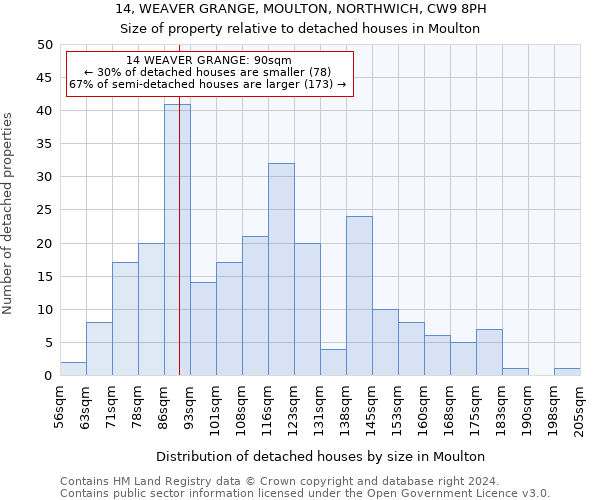 14, WEAVER GRANGE, MOULTON, NORTHWICH, CW9 8PH: Size of property relative to detached houses in Moulton