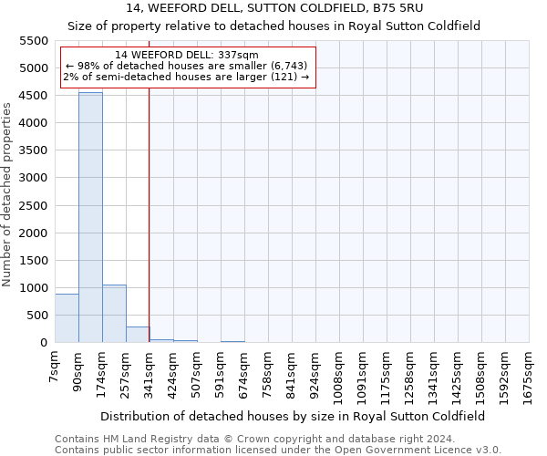 14, WEEFORD DELL, SUTTON COLDFIELD, B75 5RU: Size of property relative to detached houses in Royal Sutton Coldfield