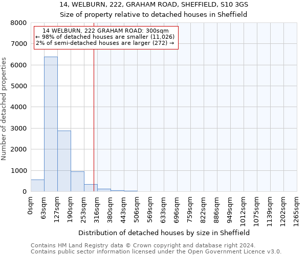 14, WELBURN, 222, GRAHAM ROAD, SHEFFIELD, S10 3GS: Size of property relative to detached houses in Sheffield