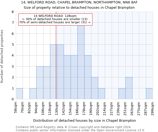 14, WELFORD ROAD, CHAPEL BRAMPTON, NORTHAMPTON, NN6 8AF: Size of property relative to detached houses in Chapel Brampton