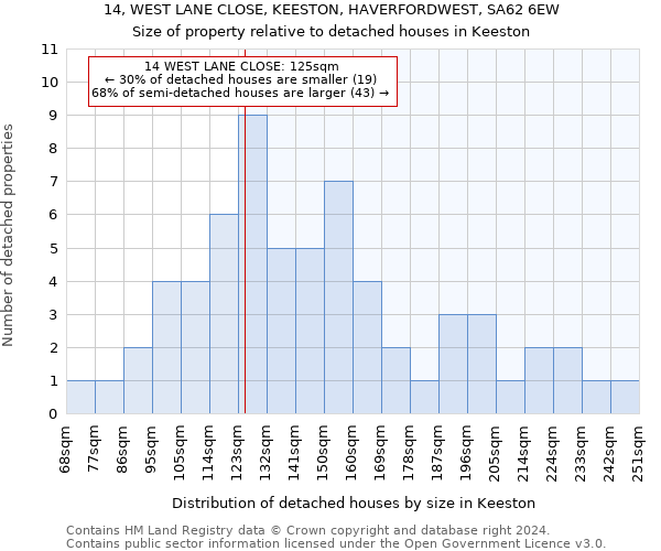 14, WEST LANE CLOSE, KEESTON, HAVERFORDWEST, SA62 6EW: Size of property relative to detached houses in Keeston