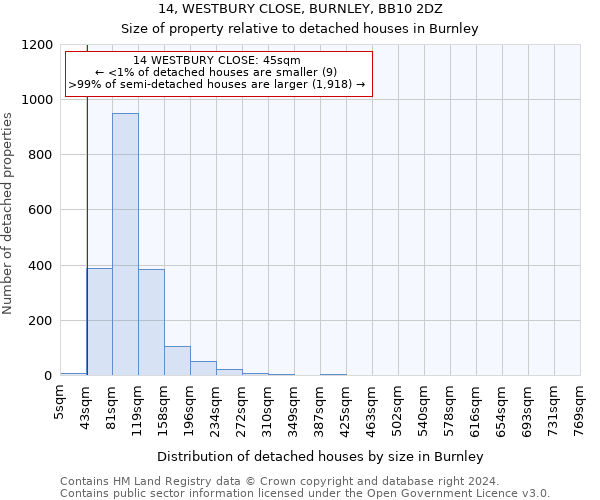 14, WESTBURY CLOSE, BURNLEY, BB10 2DZ: Size of property relative to detached houses in Burnley