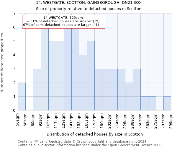 14, WESTGATE, SCOTTON, GAINSBOROUGH, DN21 3QX: Size of property relative to detached houses in Scotton