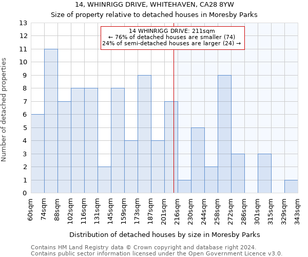 14, WHINRIGG DRIVE, WHITEHAVEN, CA28 8YW: Size of property relative to detached houses in Moresby Parks