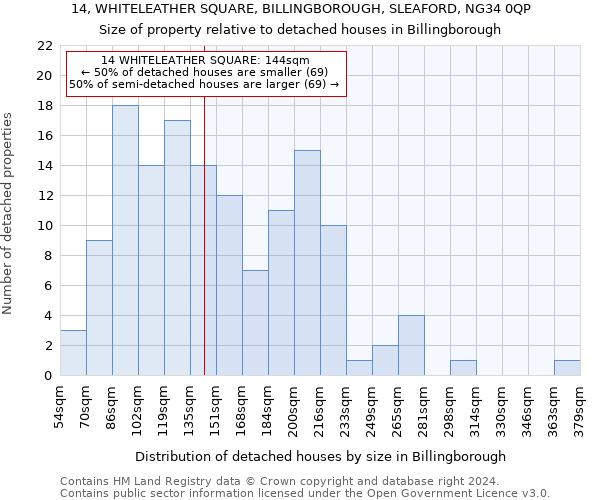 14, WHITELEATHER SQUARE, BILLINGBOROUGH, SLEAFORD, NG34 0QP: Size of property relative to detached houses in Billingborough