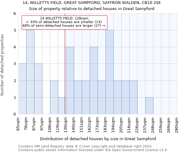 14, WILLETTS FIELD, GREAT SAMPFORD, SAFFRON WALDEN, CB10 2SE: Size of property relative to detached houses in Great Sampford