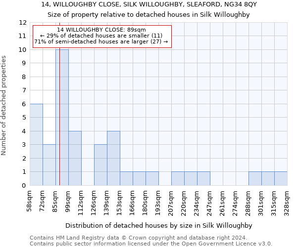 14, WILLOUGHBY CLOSE, SILK WILLOUGHBY, SLEAFORD, NG34 8QY: Size of property relative to detached houses in Silk Willoughby