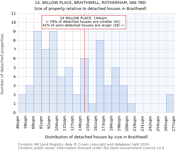 14, WILLOW PLACE, BRAITHWELL, ROTHERHAM, S66 7BD: Size of property relative to detached houses in Braithwell