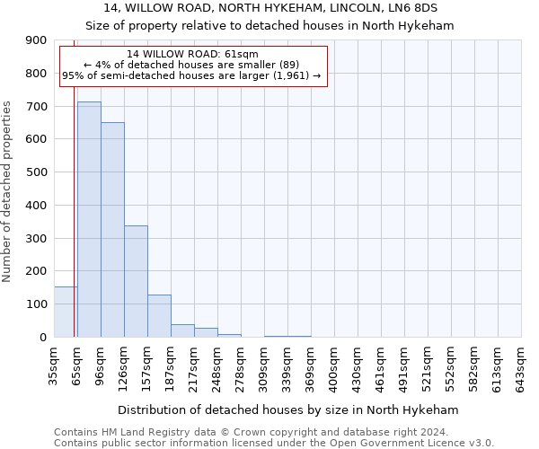 14, WILLOW ROAD, NORTH HYKEHAM, LINCOLN, LN6 8DS: Size of property relative to detached houses in North Hykeham