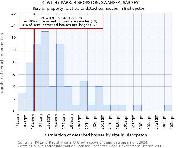 14, WITHY PARK, BISHOPSTON, SWANSEA, SA3 3EY: Size of property relative to detached houses in Bishopston