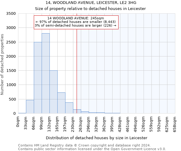 14, WOODLAND AVENUE, LEICESTER, LE2 3HG: Size of property relative to detached houses in Leicester