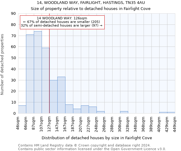 14, WOODLAND WAY, FAIRLIGHT, HASTINGS, TN35 4AU: Size of property relative to detached houses in Fairlight Cove