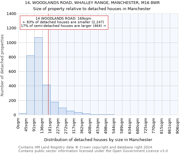 14, WOODLANDS ROAD, WHALLEY RANGE, MANCHESTER, M16 8WR: Size of property relative to detached houses in Manchester