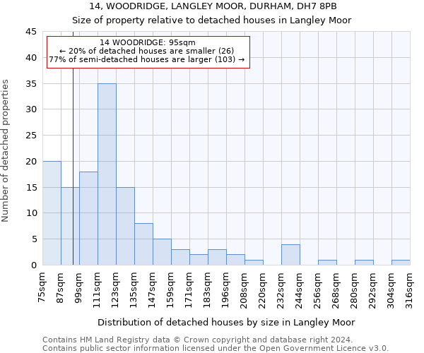 14, WOODRIDGE, LANGLEY MOOR, DURHAM, DH7 8PB: Size of property relative to detached houses in Langley Moor