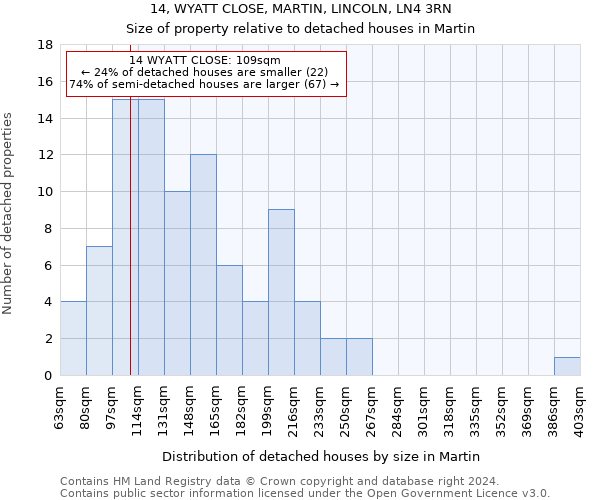 14, WYATT CLOSE, MARTIN, LINCOLN, LN4 3RN: Size of property relative to detached houses in Martin