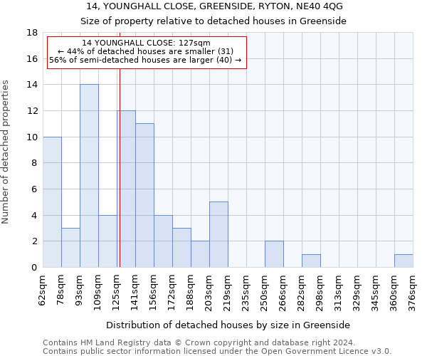 14, YOUNGHALL CLOSE, GREENSIDE, RYTON, NE40 4QG: Size of property relative to detached houses in Greenside