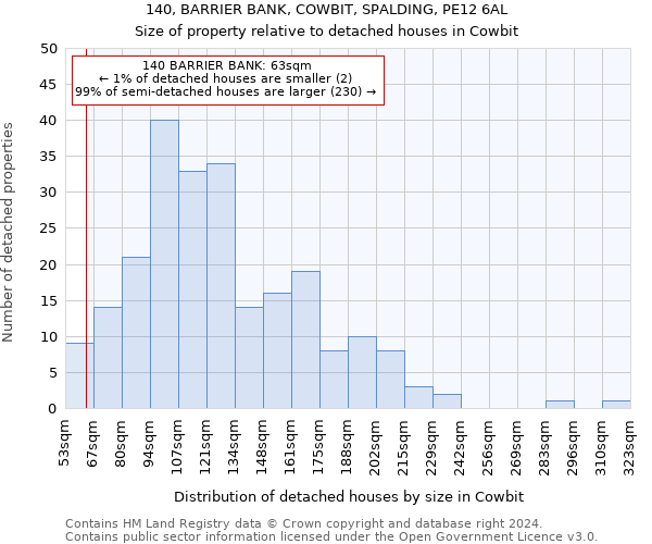 140, BARRIER BANK, COWBIT, SPALDING, PE12 6AL: Size of property relative to detached houses in Cowbit