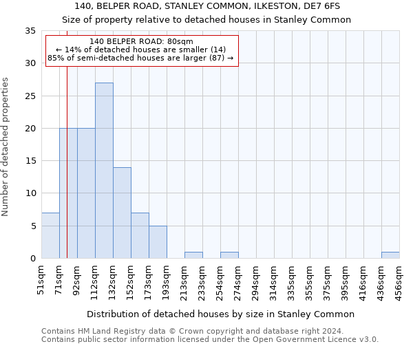 140, BELPER ROAD, STANLEY COMMON, ILKESTON, DE7 6FS: Size of property relative to detached houses in Stanley Common