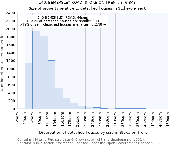 140, BEMERSLEY ROAD, STOKE-ON-TRENT, ST6 8AS: Size of property relative to detached houses in Stoke-on-Trent