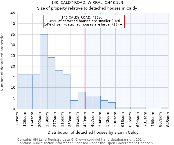 140, CALDY ROAD, WIRRAL, CH48 1LN: Size of property relative to detached houses in Caldy