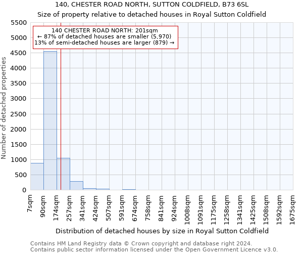 140, CHESTER ROAD NORTH, SUTTON COLDFIELD, B73 6SL: Size of property relative to detached houses in Royal Sutton Coldfield